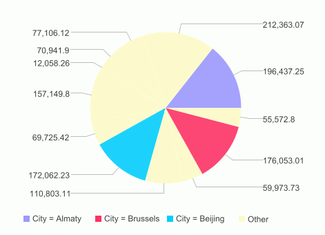 Pie Result with Conditional Fill Based on City