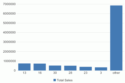 Chart Result for Skipping the First 2 Categories