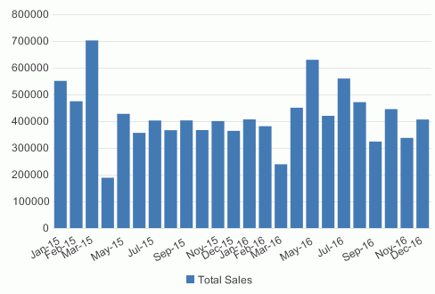 Initial Chart