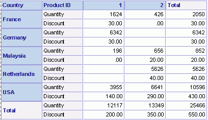 Crosstab without Unrepeated Aggregate Fields